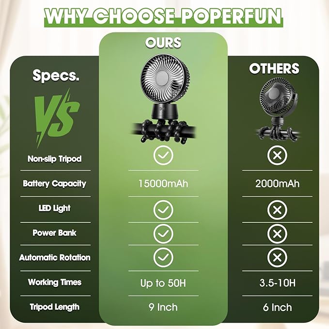 50H Portable Stroller Fan, 15000mAh Ultra-Long Battery Powered Rechargeable Personal Fans, Tripod Clip Fan with Auto Rotation,3 Speed Desk Handheld Cooling for Travel Car Seat Bedroom