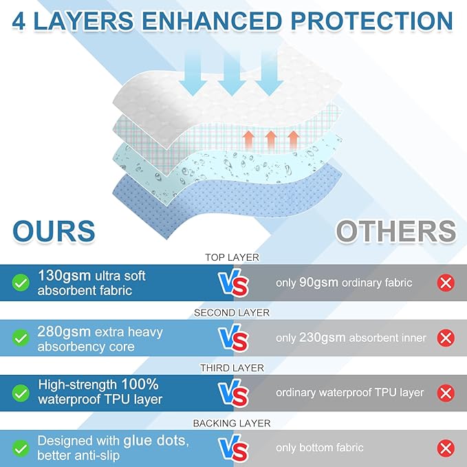 OUTCREATOR® Washable Bed Pads 34" x 36" (Pack of 2), Incontinence Mattress Protector, Anti-Slip Waterproof Underpads for Adults Kids Elderly Pets, Absorbency & Reusable Bedwetting Pads (Blue)