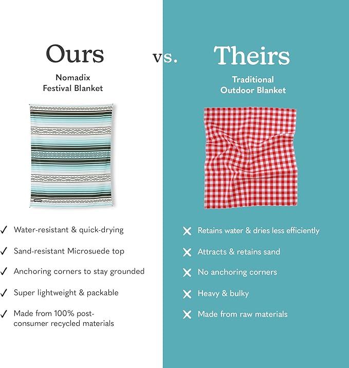 Nomadix Festival Blanket - Perfect for Picnics, Camping, & Lawn Seating - Plush Top & Water Resistant Base - Made with Post Consumer Recycled Materials - Agua Blue - 60x70 in