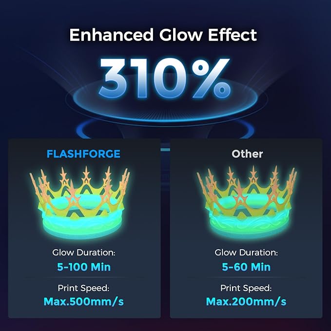 FLASHFORGE Rapid PLA Filament 1.75mm Luminous Melody, 500mm/s High Speed Printing, Glow in The Dark 3D Printer Filament 1kg Spool, Dimensional Accuracy +/- 0.02mm, Brilliant, Long-Lasting Glow